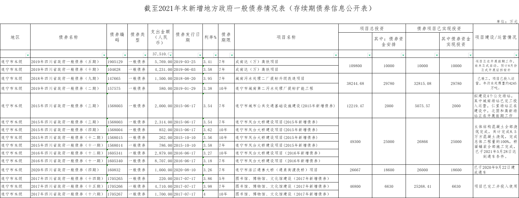 截至2021年末新增地方政府一般債券情況表（存續(xù)期債券信息公開(kāi)表）